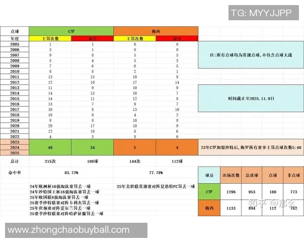 C罗梅西萨拉赫在单一球队进250球所需场次对比分析